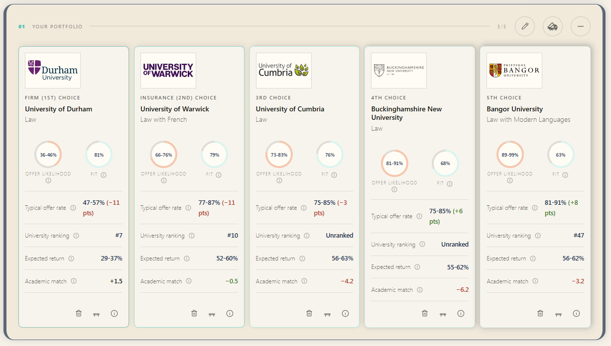 Your portfolio: five university cards (Durham, Warwick, Cumbria, Buckinghamshire New, Bangor) ordered firm to fifth choice, each showing offer-likelihood and fit donuts with typical offer rate, university ranking, expected return, and academic match below.