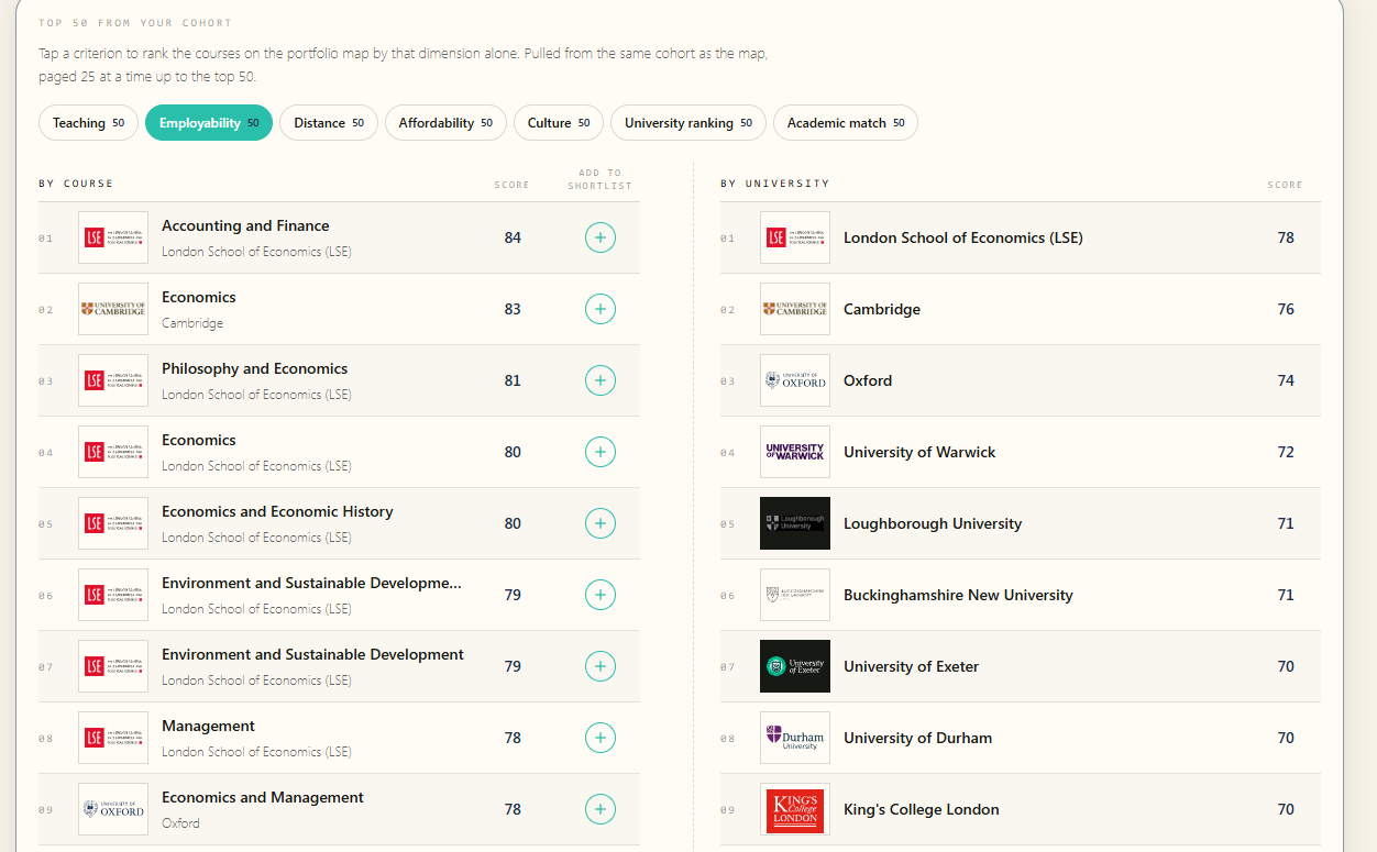 Top 50 from your cohort: tabs for Teaching, Employability, Distance, Affordability, Culture, University ranking, Academic match, with a list of courses on the left and universities on the right.