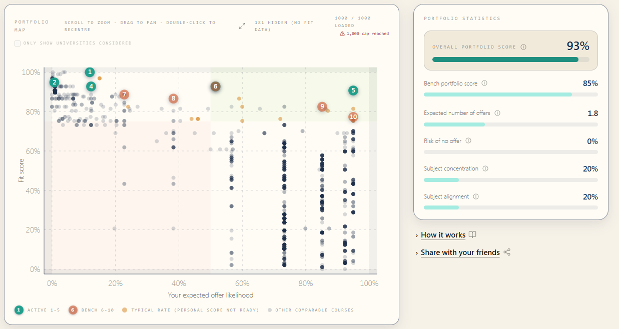 Portfolio map: a scatter plot of fit score against your expected offer likelihood, with the five active picks (1–5) and five bench picks (6–10) labelled against the wider universe of comparable courses. A right-hand statistics panel shows overall portfolio score (93%), bench score (85%), expected offers (1.8), risk of no offer (0%), and subject concentration and alignment.
